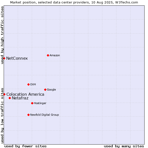 Market position of Netafraz vs. Colocation America vs. NetConnex