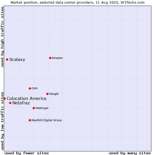 Market position of Netafraz vs. Scalaxy vs. Colocation America