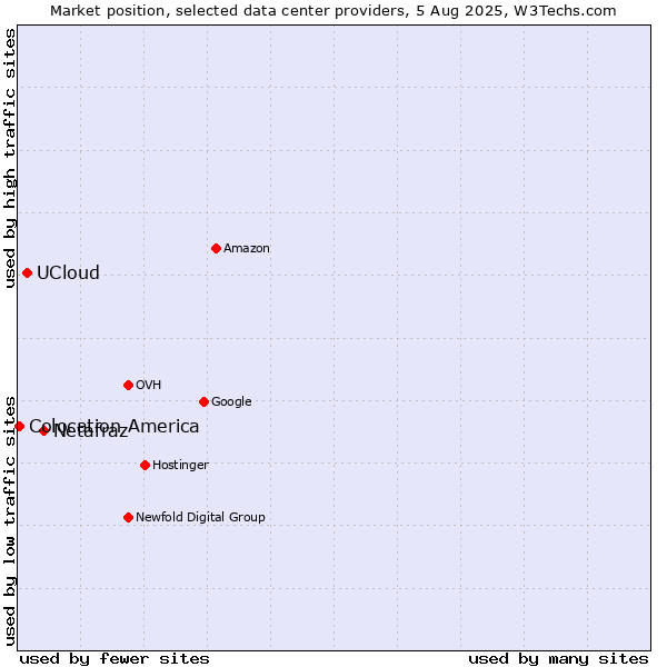 Market position of Netafraz vs. UCloud vs. Colocation America