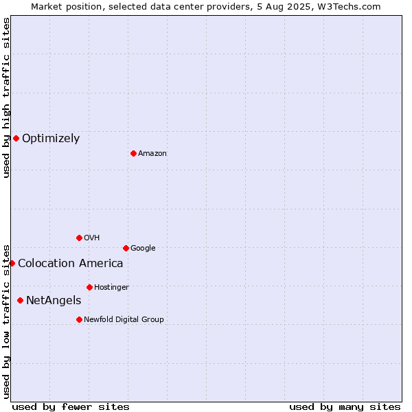 Market position of NetAngels vs. Optimizely vs. Colocation America