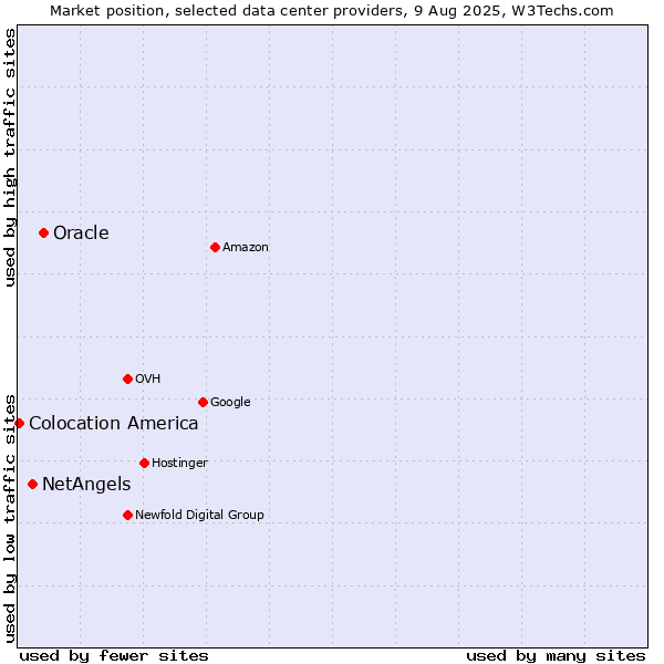 Market position of Oracle vs. NetAngels vs. Colocation America