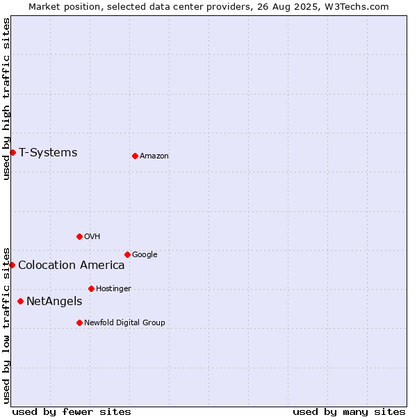 Market position of NetAngels vs. T-Systems vs. Colocation America