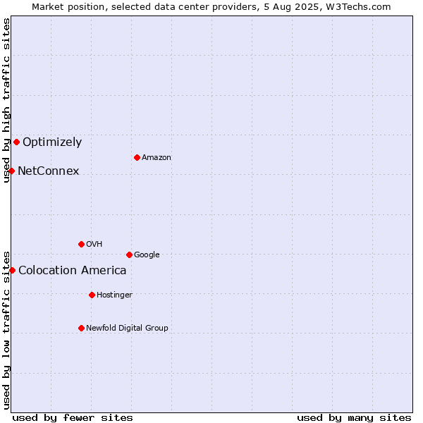 Market position of Optimizely vs. Colocation America vs. NetConnex