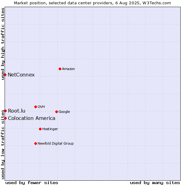 Market position of Colocation America vs. Root.lu vs. NetConnex