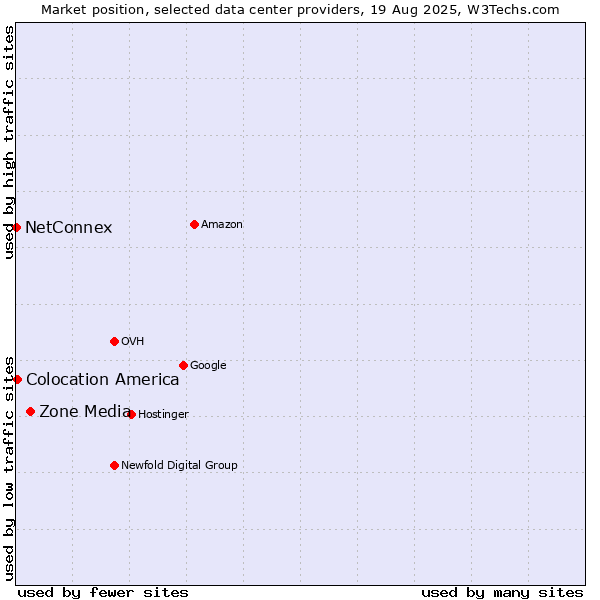 Market position of Zone Media vs. Colocation America vs. NetConnex