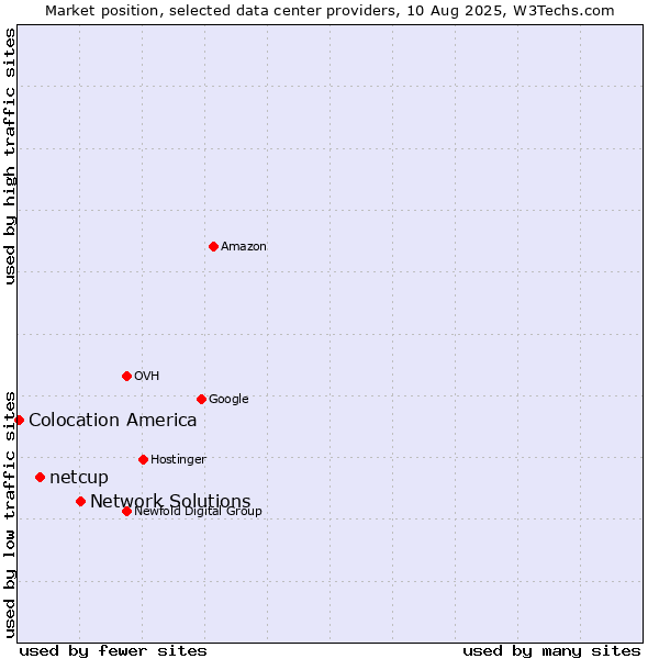 Market position of Network Solutions vs. netcup vs. Colocation America