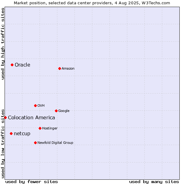 Market position of Oracle vs. netcup vs. Colocation America