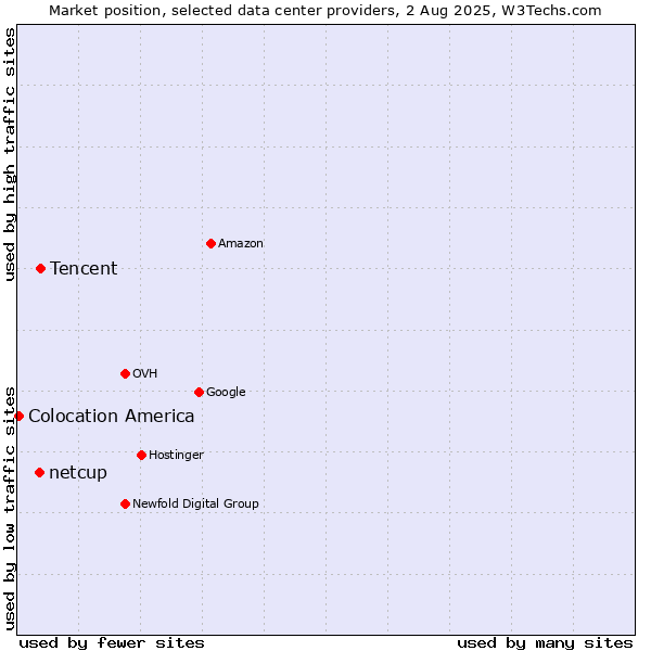Market position of Tencent vs. netcup vs. Colocation America