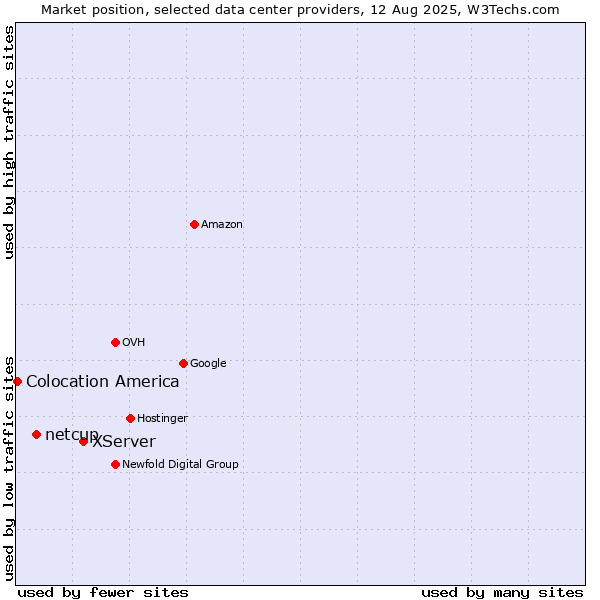 Market position of XServer vs. netcup vs. Colocation America