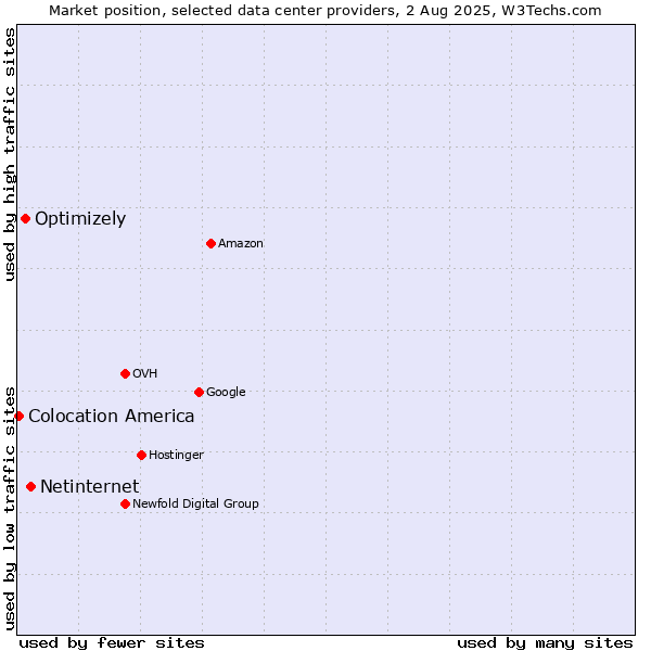 Market position of Netinternet vs. Optimizely vs. Colocation America