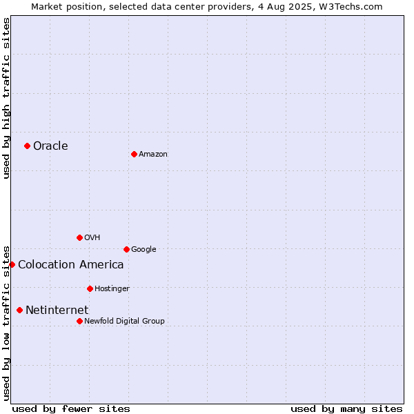 Market position of Oracle vs. Netinternet vs. Colocation America