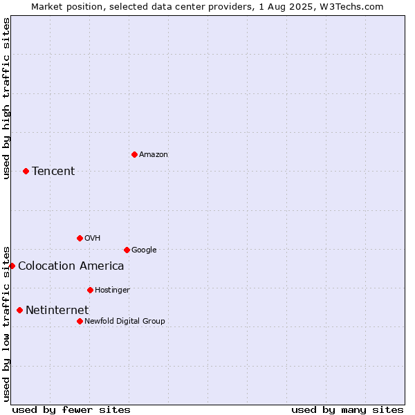 Market position of Tencent vs. Netinternet vs. Colocation America