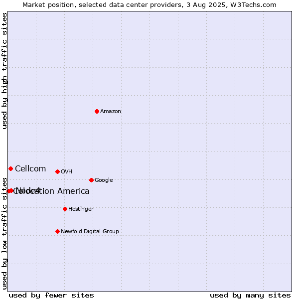 Market position of Node4 vs. Cellcom vs. Colocation America