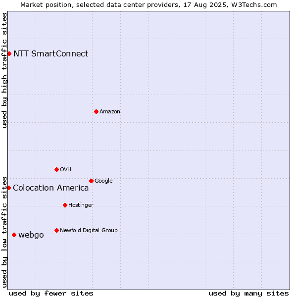 Market position of webgo vs. NTT SmartConnect vs. Colocation America