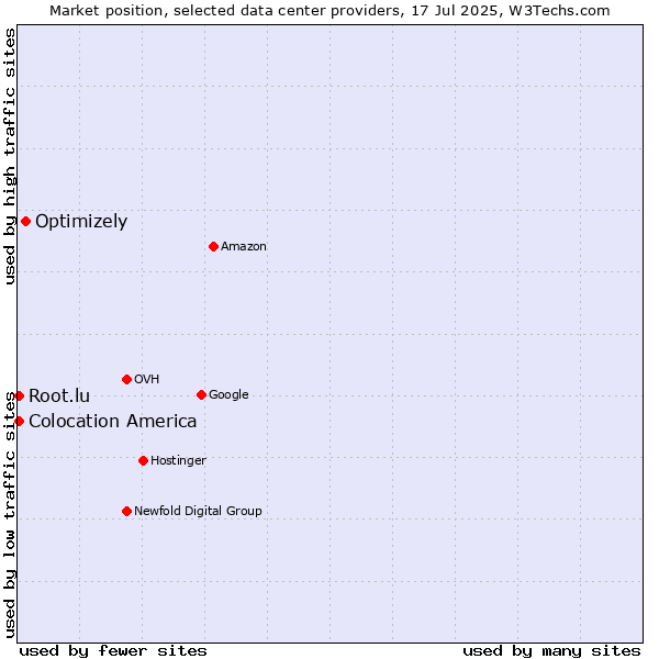 Market position of Optimizely vs. Colocation America vs. Root.lu