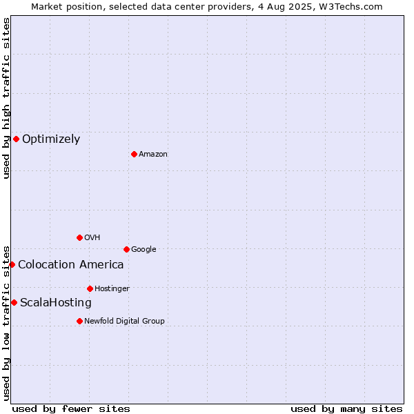 Market position of Optimizely vs. ScalaHosting vs. Colocation America