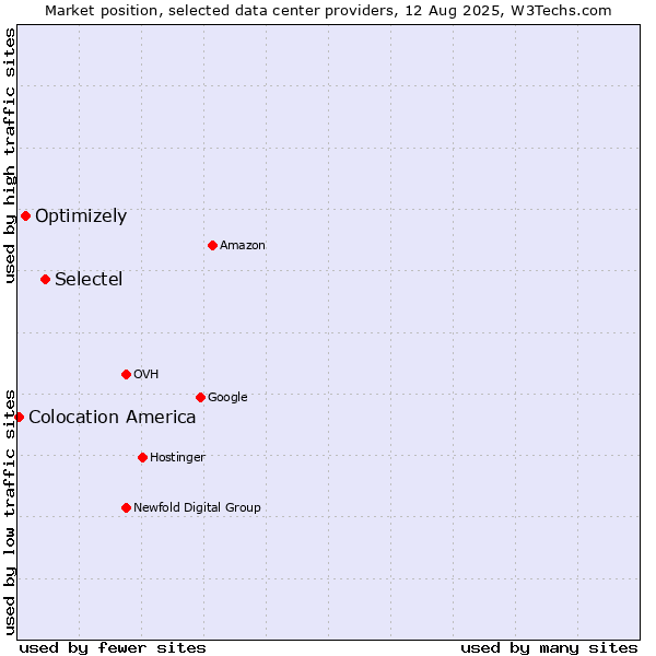 Market position of Selectel vs. Optimizely vs. Colocation America