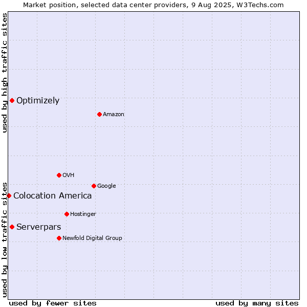 Market position of Optimizely vs. Serverpars vs. Colocation America