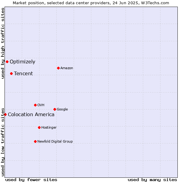 Market position of Tencent vs. Optimizely vs. Colocation America