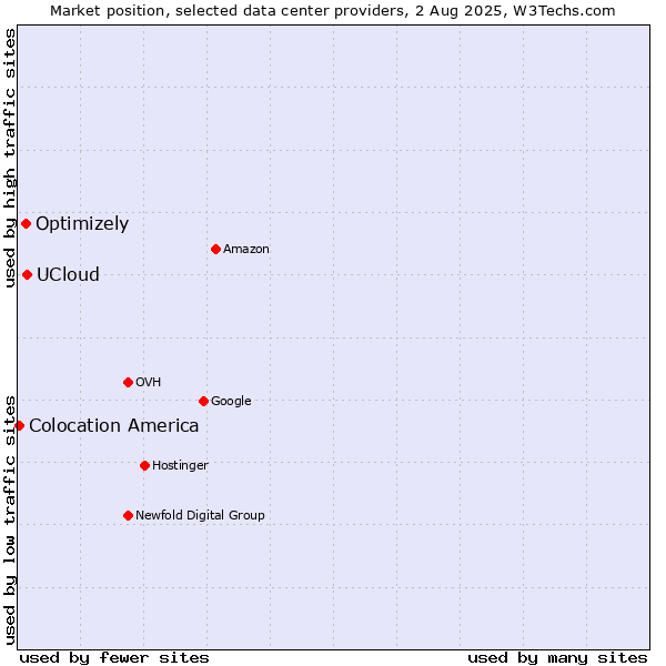 Market position of UCloud vs. Optimizely vs. Colocation America