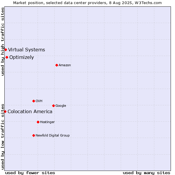 Market position of Optimizely vs. Virtual Systems vs. Colocation America