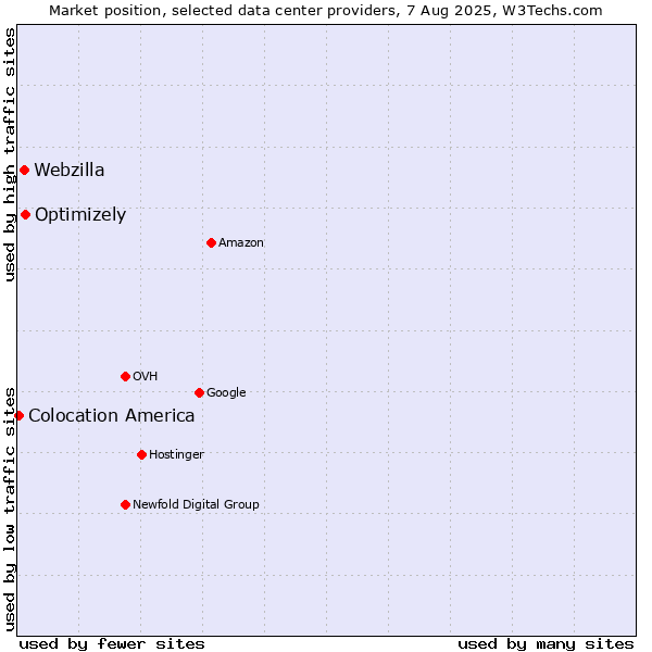 Market position of Optimizely vs. Webzilla vs. Colocation America