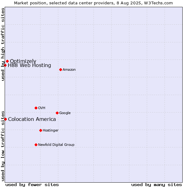 Market position of Optimizely vs. Colocation America vs. H88 Web Hosting
