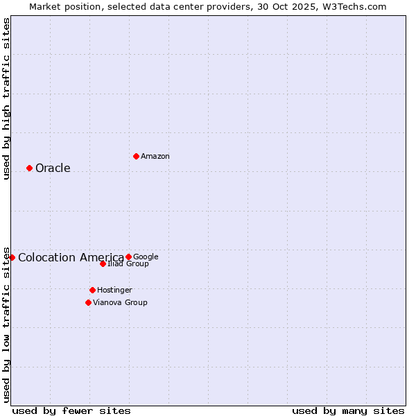 Market position of Oracle vs. Colocation America