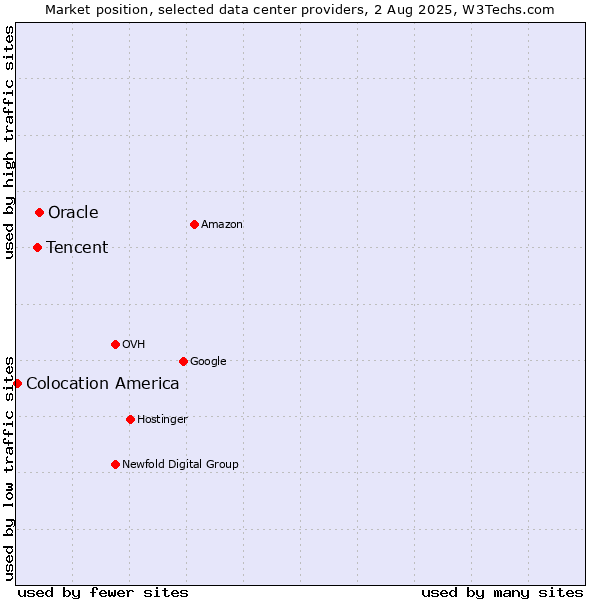 Market position of Oracle vs. Tencent vs. Colocation America