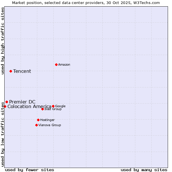 Market position of Tencent vs. Premier DC vs. Colocation America