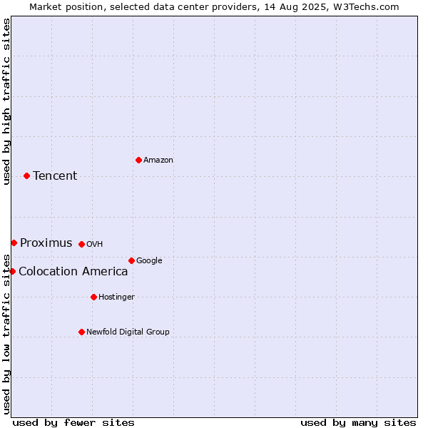 Market position of Tencent vs. Proximus vs. Colocation America