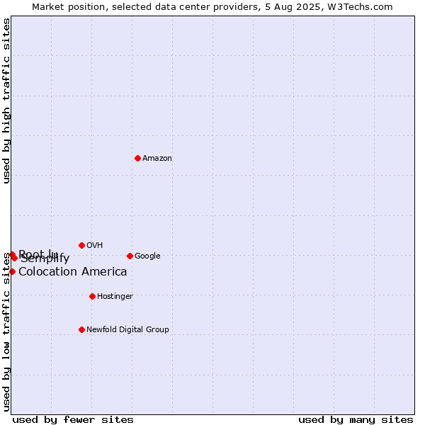 Market position of Semplify vs. Colocation America vs. Root.lu
