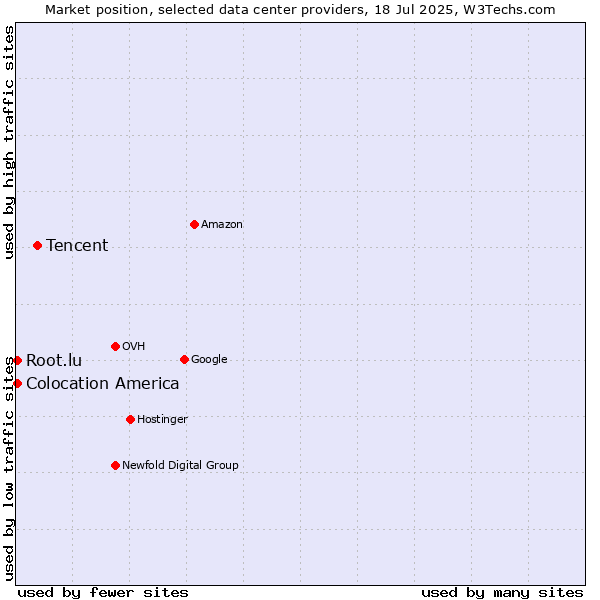 Market position of Tencent vs. Colocation America vs. Root.lu