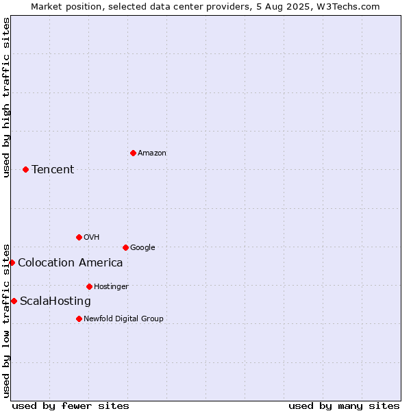 Market position of Tencent vs. ScalaHosting vs. Colocation America