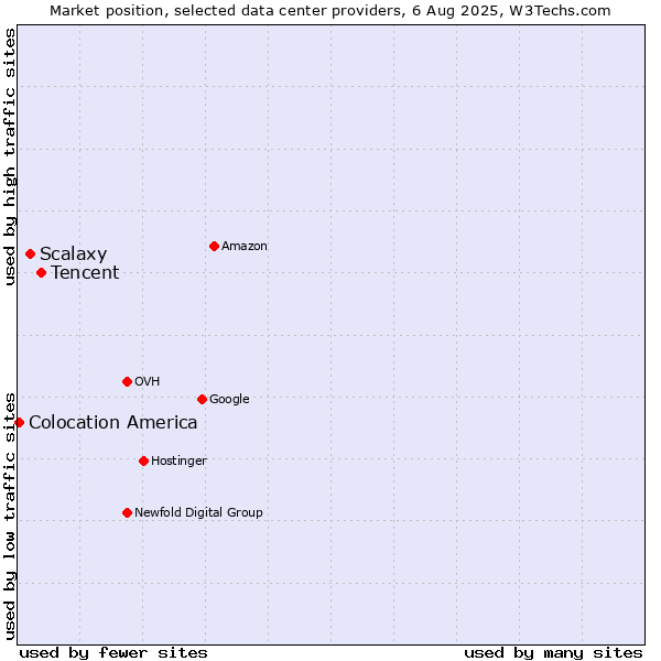 Market position of Tencent vs. Scalaxy vs. Colocation America