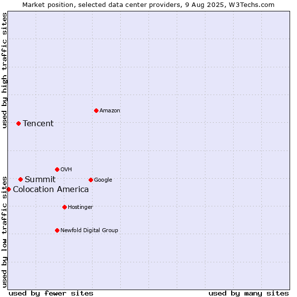 Market position of Summit vs. Tencent vs. Colocation America