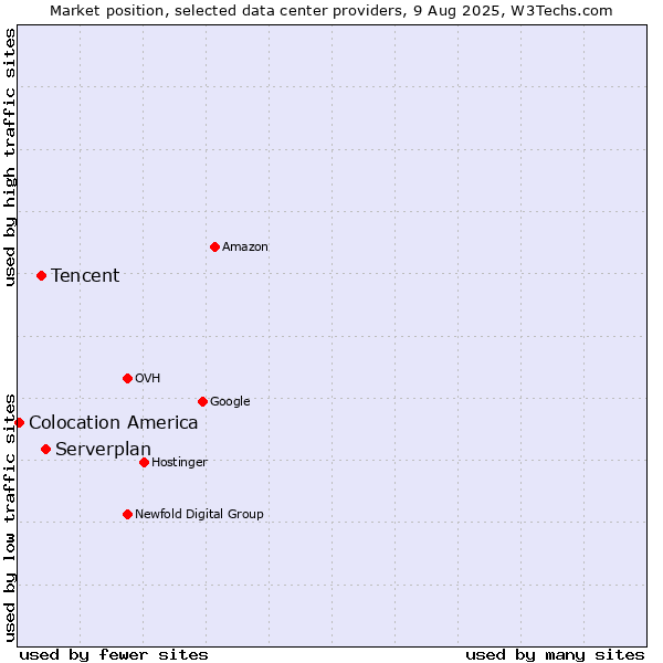 Market position of Serverplan vs. Tencent vs. Colocation America