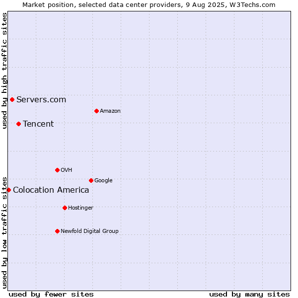 Market position of Tencent vs. Servers.com vs. Colocation America