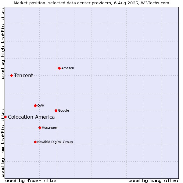 Market position of Tencent vs. Colocation America
