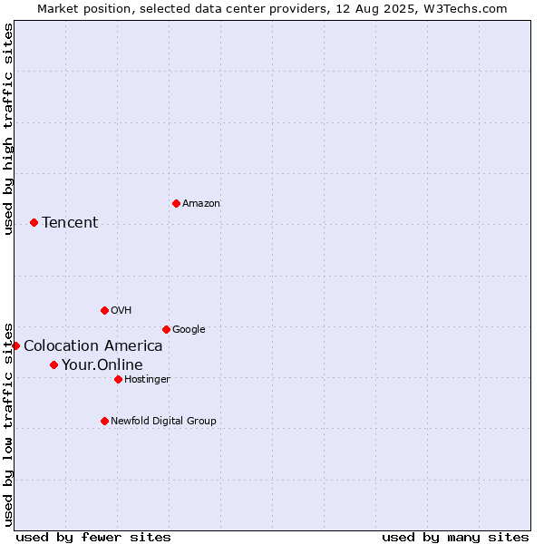 Market position of Your.Online vs. Tencent vs. Colocation America