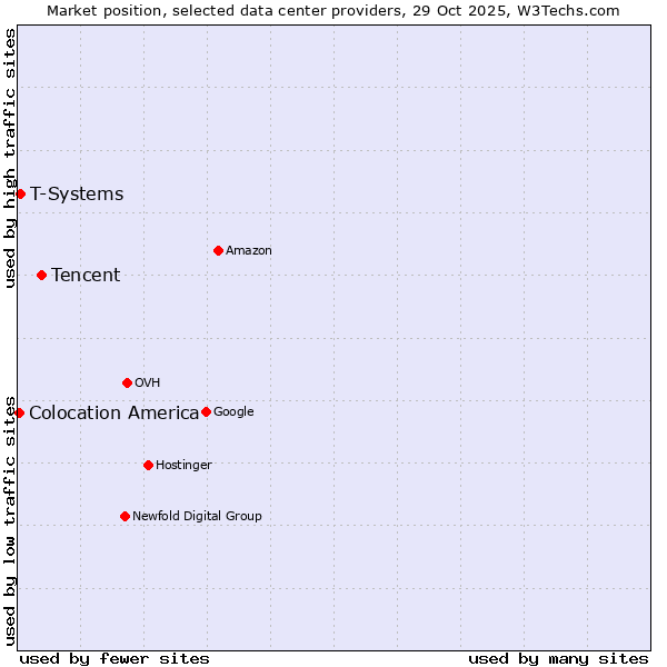 Market position of Tencent vs. T-Systems vs. Colocation America