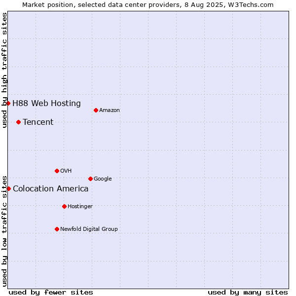 Market position of Tencent vs. Colocation America vs. H88 Web Hosting