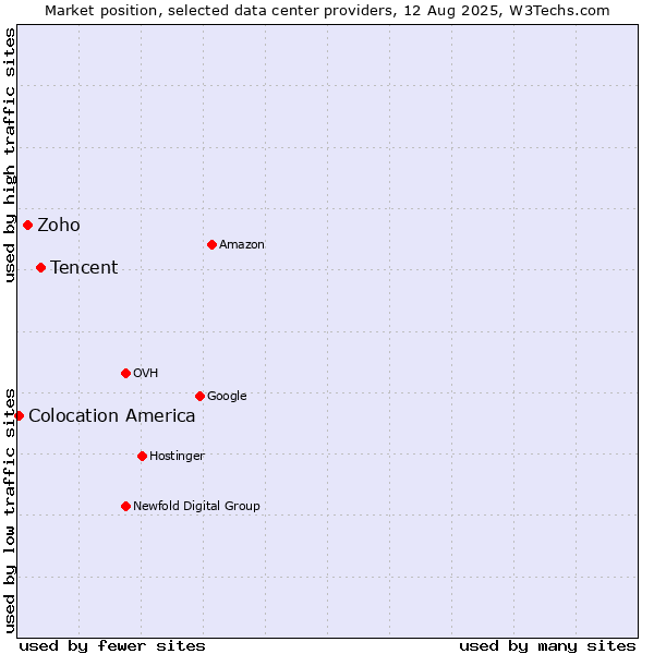 Market position of Tencent vs. Zoho vs. Colocation America
