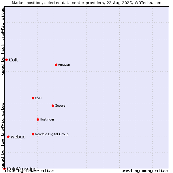 Market position of webgo vs. Colt vs. ColoCrossing