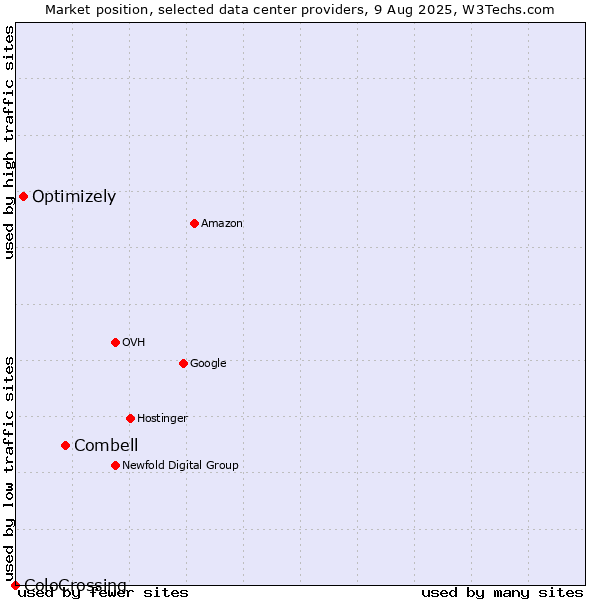 Market position of Combell vs. Optimizely vs. ColoCrossing