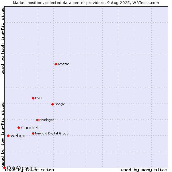 Market position of Combell vs. webgo vs. ColoCrossing