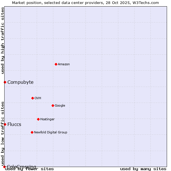 Market position of Compubyte vs. Fluccs vs. ColoCrossing