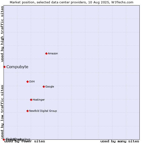 Market position of Compubyte vs. Hostinet vs. ColoCrossing