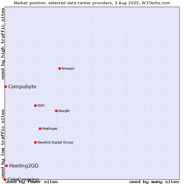 Market position of Hosting2GO vs. Compubyte vs. ColoCrossing