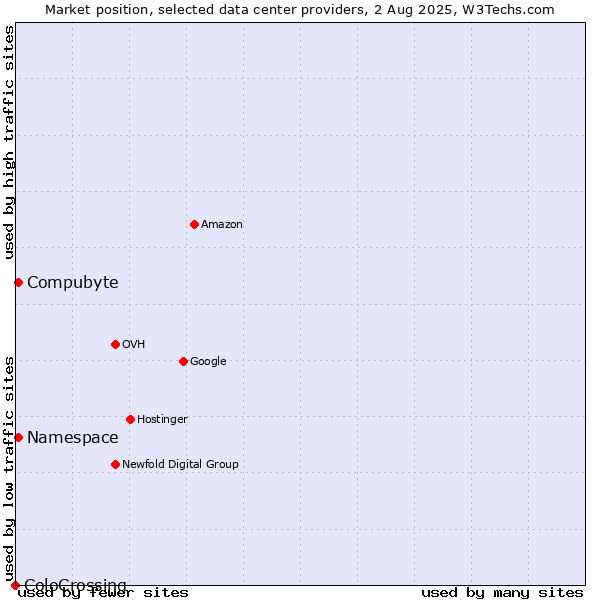 Market position of Compubyte vs. Namespace vs. ColoCrossing